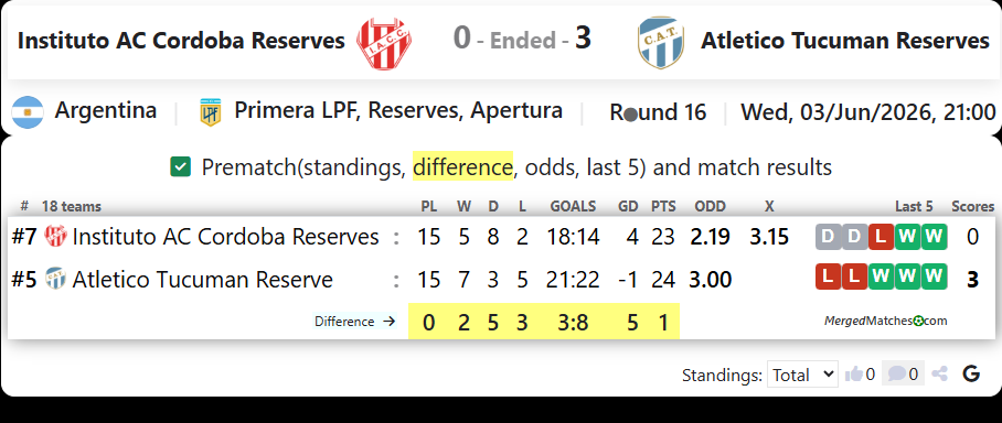 Instituto AC Cordoba Reserves Vs Atletico Tucuman Reserves screenshot