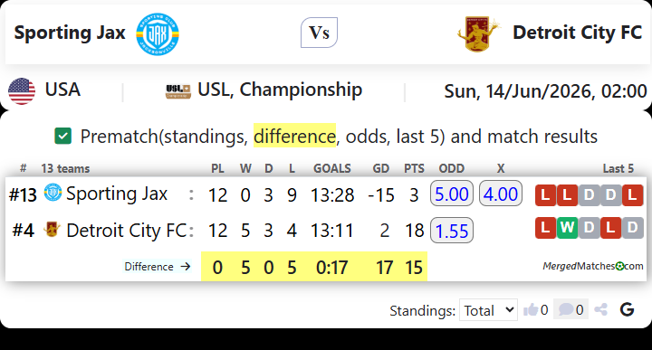 Sporting Jax Vs Detroit City FC screenshot
