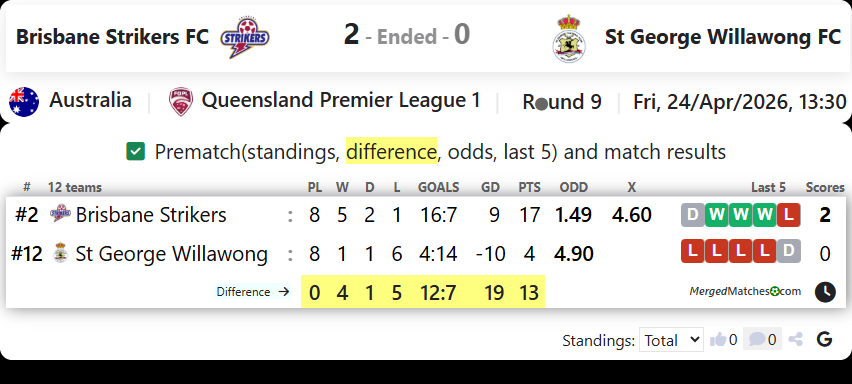 Brisbane Strikers FC Vs St George Willawong FC screenshot