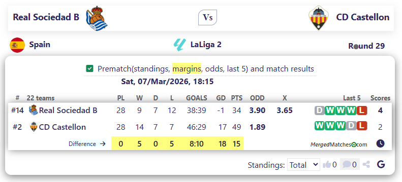 Real Sociedad B Vs CD Castellon screenshot