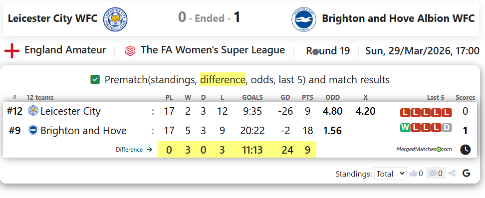 Leicester City WFC Vs Brighton and Hove Albion WFC screenshot
