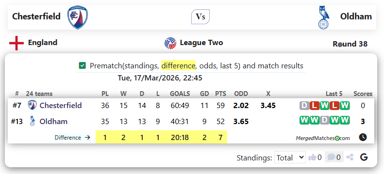 Chesterfield Vs Oldham screenshot