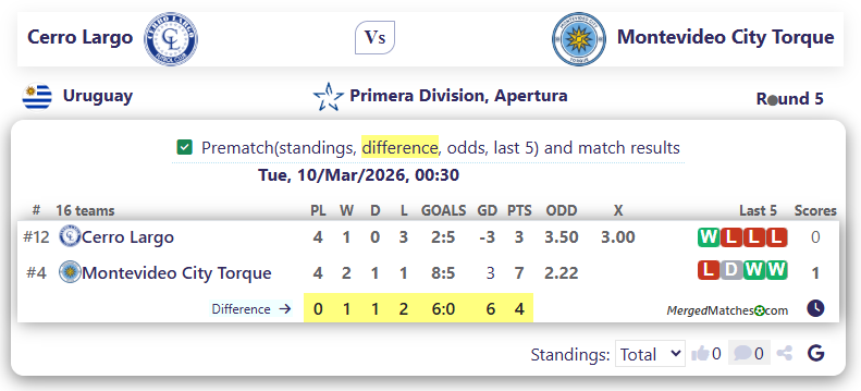 Cerro Largo Vs Montevideo City Torque screenshot
