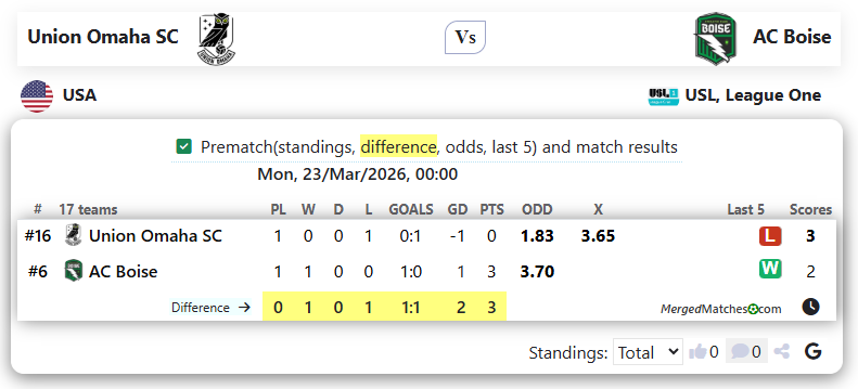 Union Omaha SC Vs AC Boise screenshot
