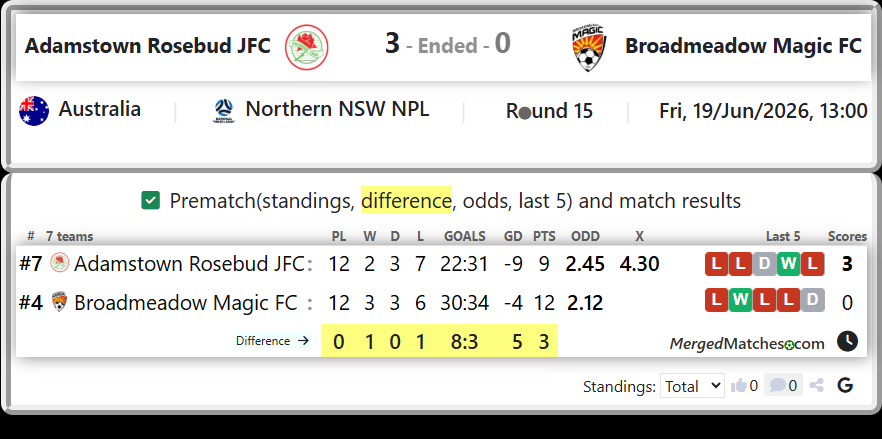 Adamstown Rosebud JFC Vs Broadmeadow Magic FC screenshot