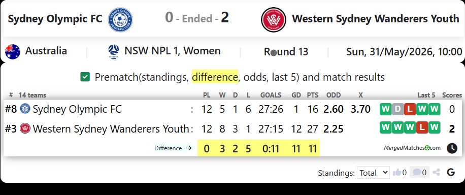 Sydney Olympic FC Vs Western Sydney Wanderers Youth screenshot