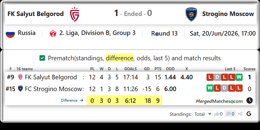 FK Salyut Belgorod Vs FC Strogino Moscow screenshot