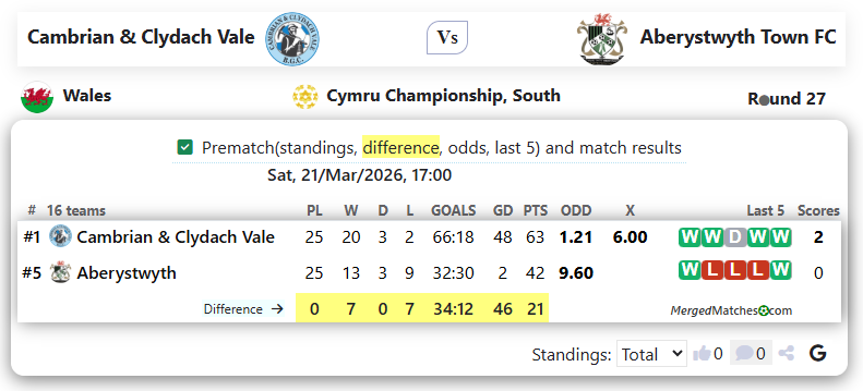 Cambrian & Clydach Vale Vs Aberystwyth Town FC screenshot