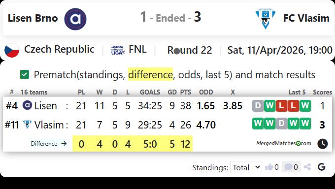 Lisen Brno Vs FC Vlasim screenshot