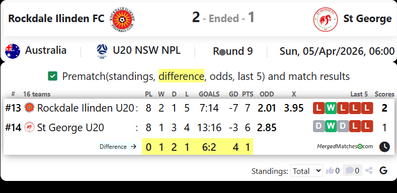 Rockdale Ilinden FC Vs St George screenshot