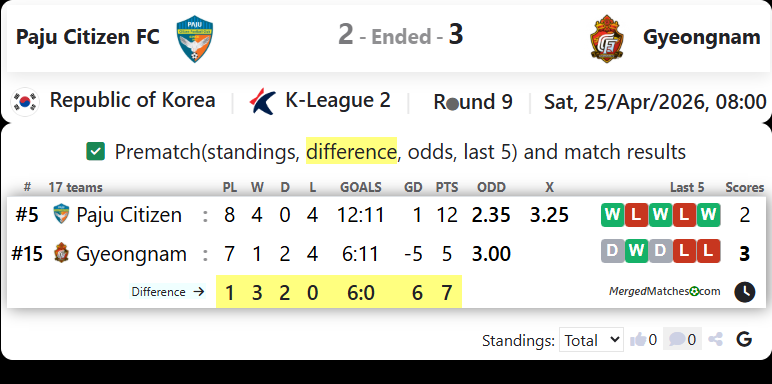 Paju Citizen FC Vs Gyeongnam FC screenshot