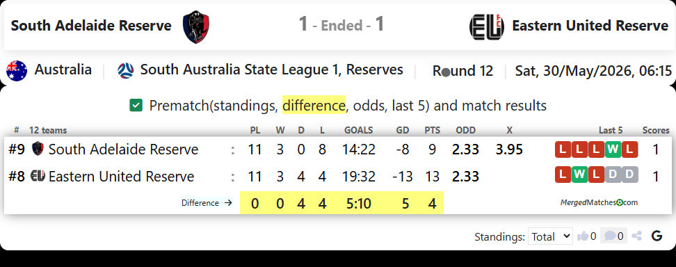 South Adelaide Reserve Vs Eastern United Reserve screenshot