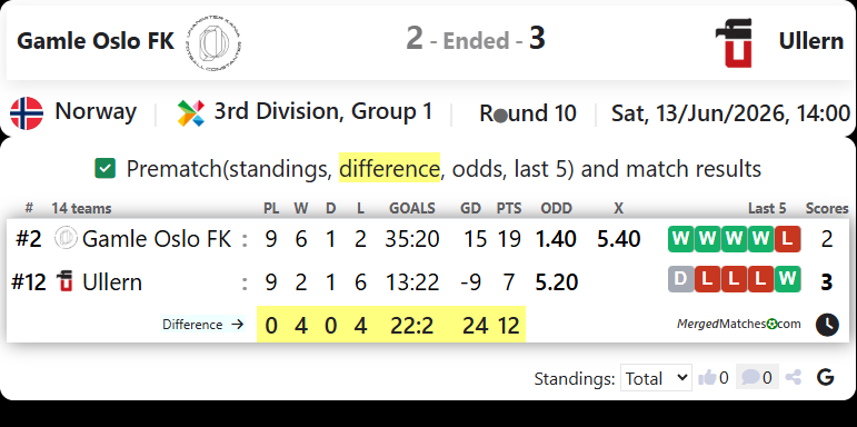 Gamle Oslo FK Vs Ullern screenshot