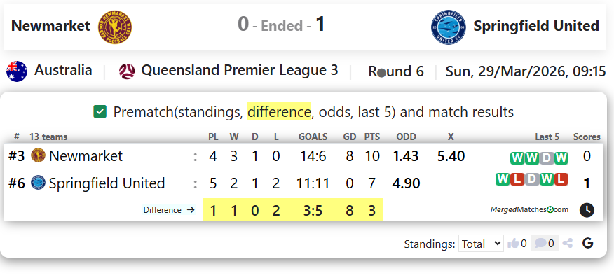Newmarket SFC Vs Springfield United screenshot