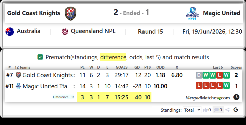 Gold Coast Knights Vs Magic United Tfa screenshot