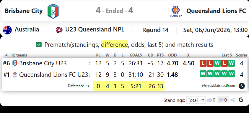 Brisbane City Vs Queensland Lions FC screenshot
