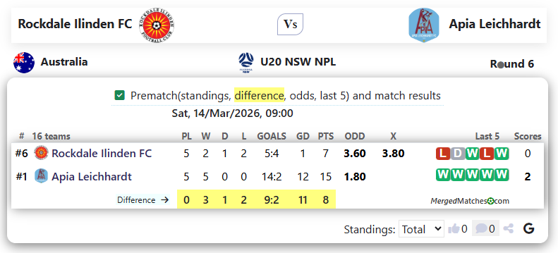 Rockdale Ilinden FC Vs Apia Leichhardt screenshot