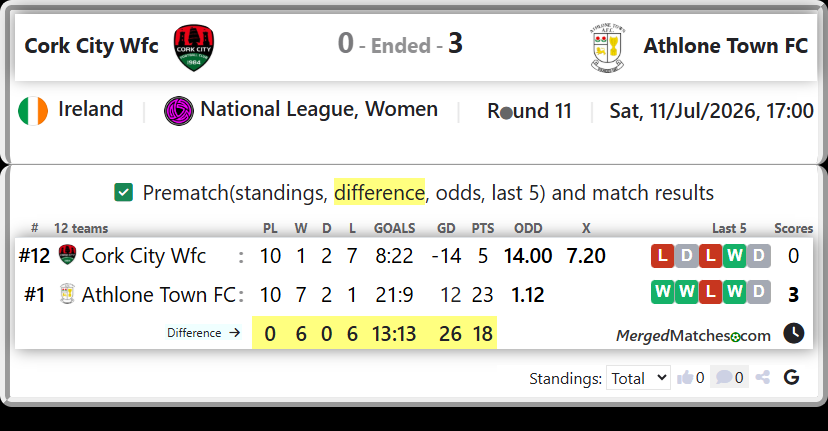 Cork City Wfc Vs Athlone Town FC screenshot