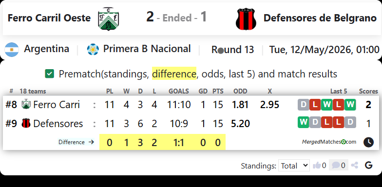 Ferro Carril Oeste Vs Defensores de Belgrano screenshot