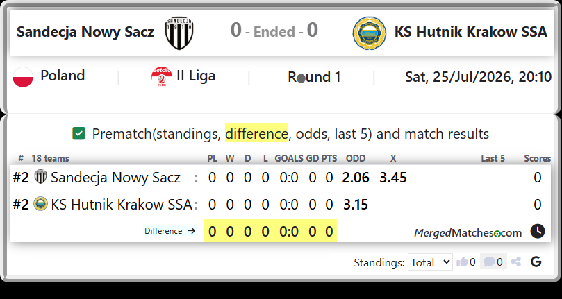 Sandecja Nowy Sacz Vs KS Hutnik Krakow SSA screenshot