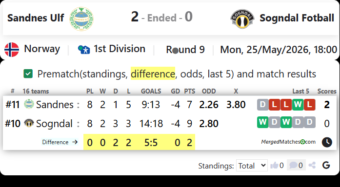 Sandnes Ulf Vs Sogndal Fotball screenshot