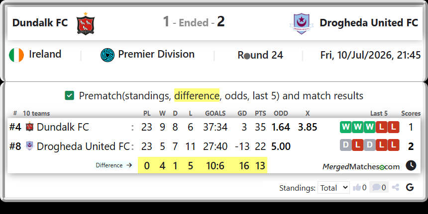 Dundalk FC Vs Drogheda United FC screenshot