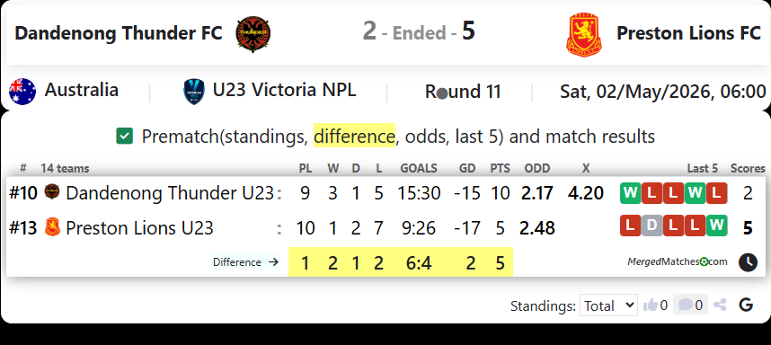 Dandenong Thunder FC Vs Preston Lions FC screenshot