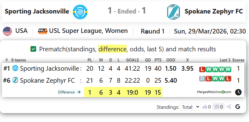 Sporting Jacksonville Vs Spokane Zephyr FC screenshot