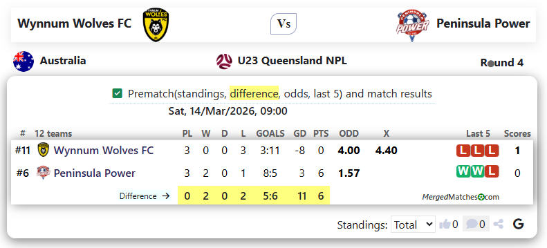 Wynnum Wolves FC Vs Peninsula Power screenshot