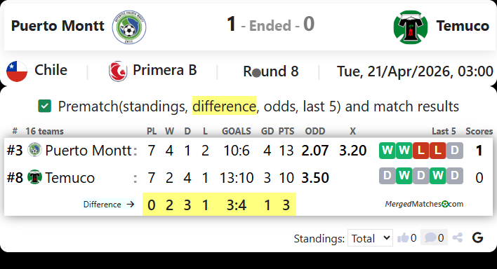 Puerto Montt Vs Temuco screenshot