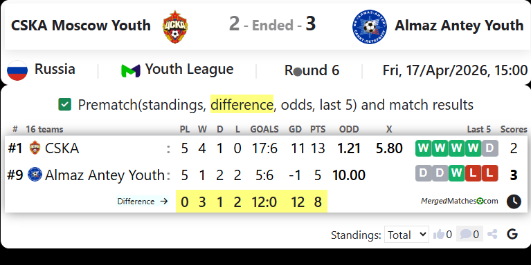 CSKA Moscow Youth Vs Almaz Antey Youth screenshot
