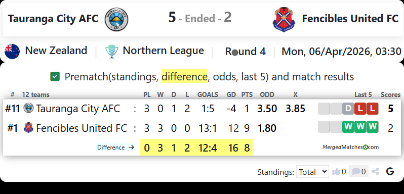Tauranga City AFC Vs Fencibles United FC screenshot