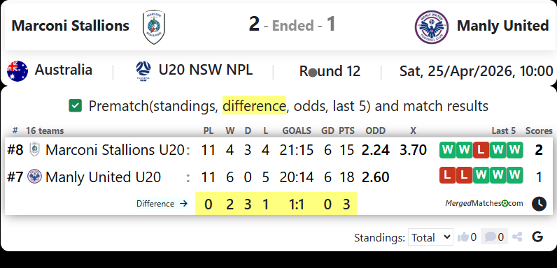 Marconi Stallions Vs Manly United screenshot