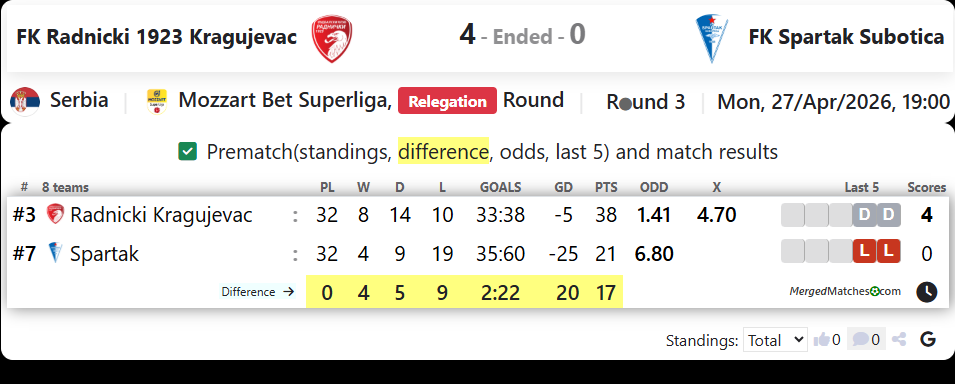 FK Radnicki 1923 Kragujevac Vs FK Spartak Subotica screenshot