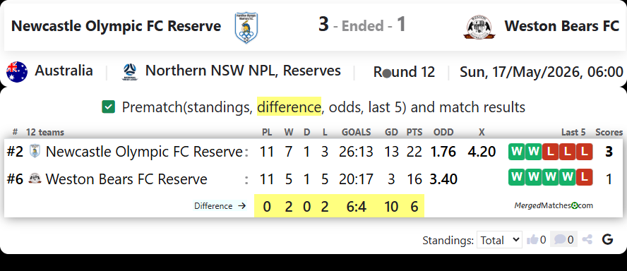 Newcastle Olympic FC Reserve Vs Weston Bears FC screenshot