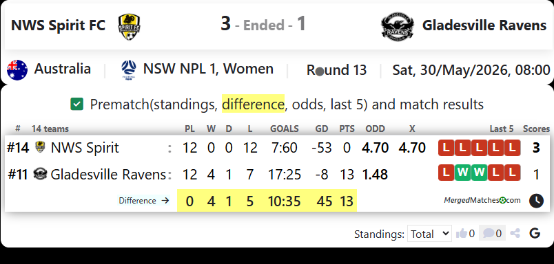 NWS Spirit FC Vs Gladesville Ravens screenshot
