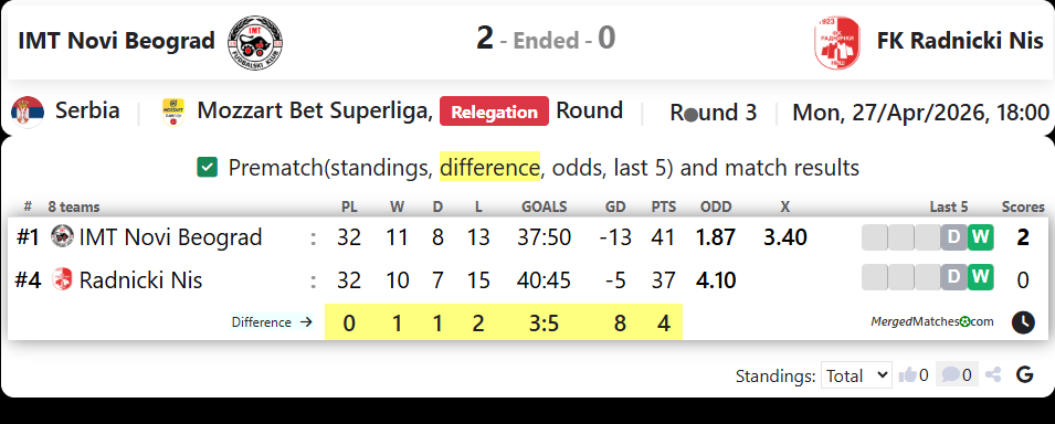IMT Novi Beograd Vs FK Radnicki Nis screenshot