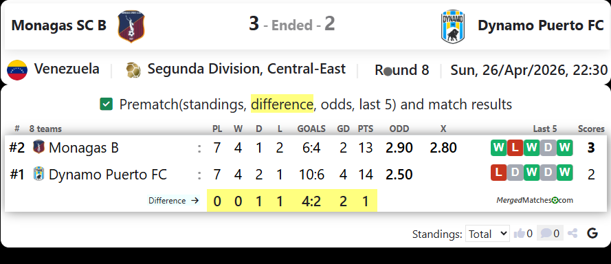 Monagas SC B Vs Dynamo Puerto FC screenshot