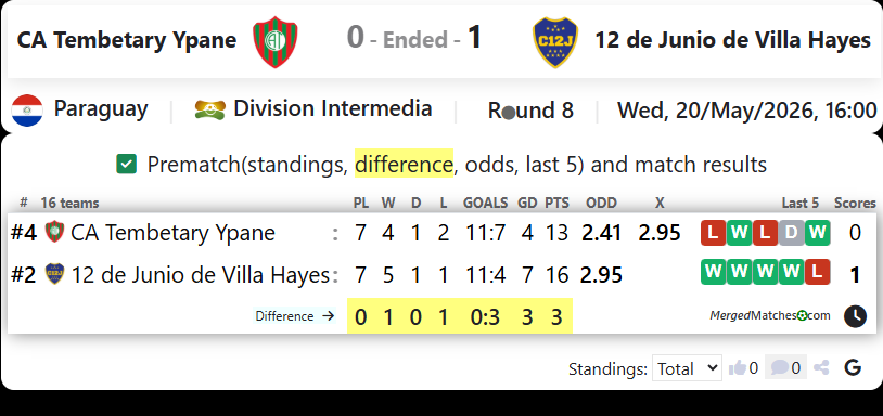 CA Tembetary Ypane Vs 12 de Junio de Villa Hayes screenshot