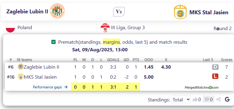 Zaglebie Lubin II Vs MKS Stal Jasien screenshot