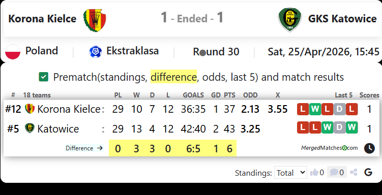 Korona Kielce Vs GKS Katowice screenshot