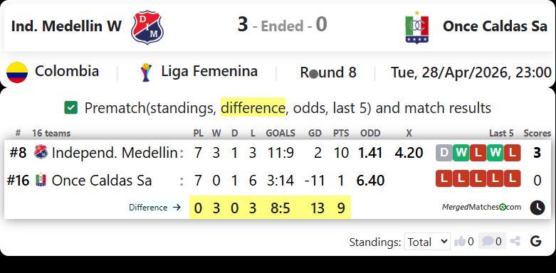Ind. Medellin W Vs Once Caldas Sa screenshot