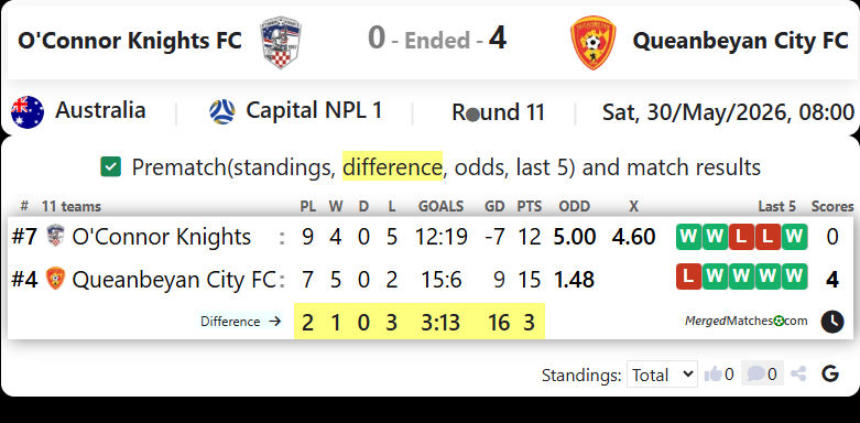 O'Connor Knights FC Vs Queanbeyan City FC screenshot