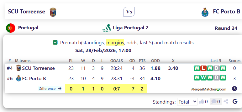 SCU Torreense Vs FC Porto B screenshot