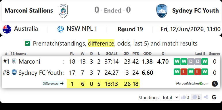 Marconi Stallions Vs Sydney FC Youth screenshot