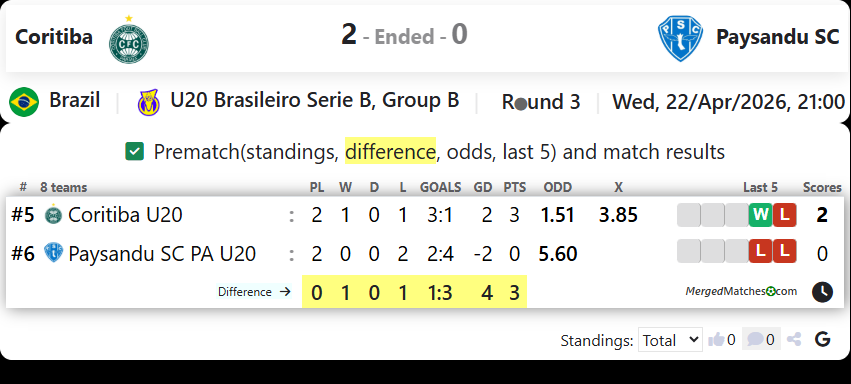 Coritiba Vs Paysandu SC screenshot