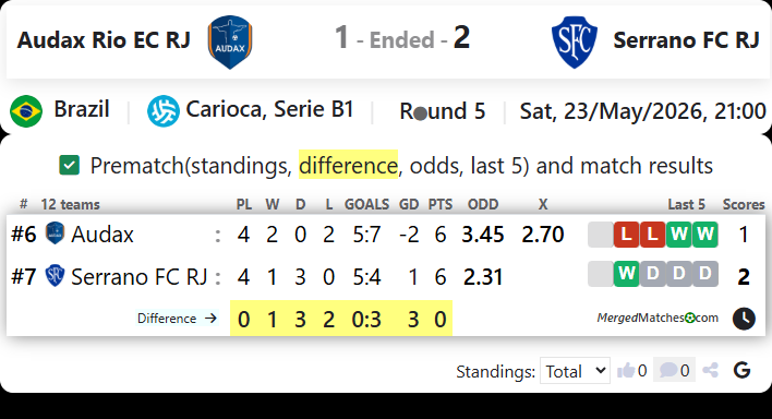 Audax Rio EC RJ Vs Serrano FC RJ screenshot