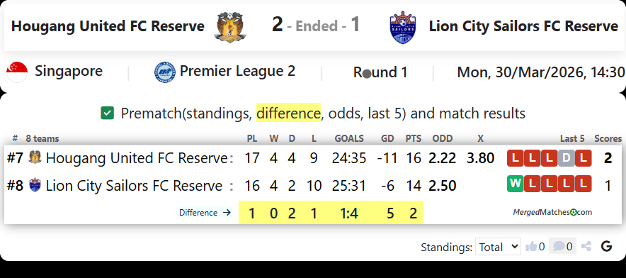 Hougang United FC Reserve Vs Lion City Sailors FC Reserve screenshot