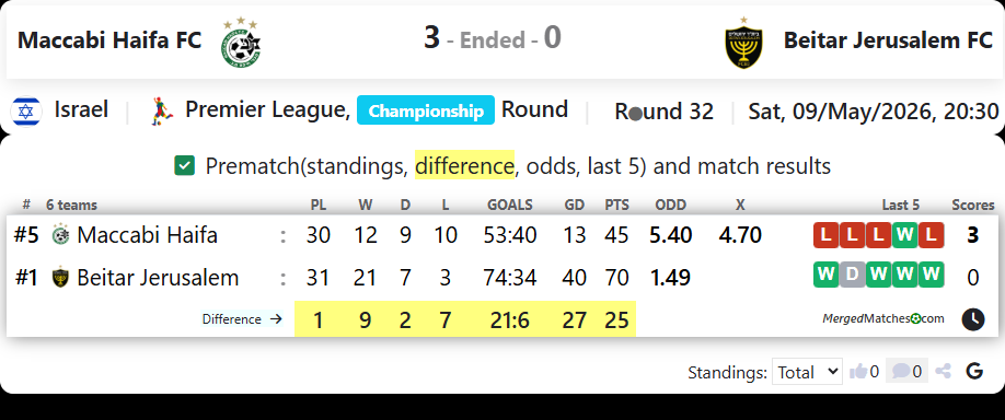 Maccabi Haifa FC Vs Beitar Jerusalem FC screenshot