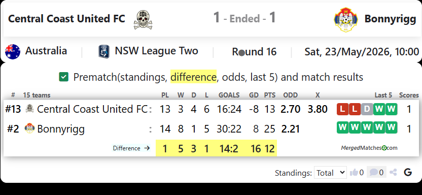 Central Coast United FC Vs Bonnyrigg W. E. screenshot